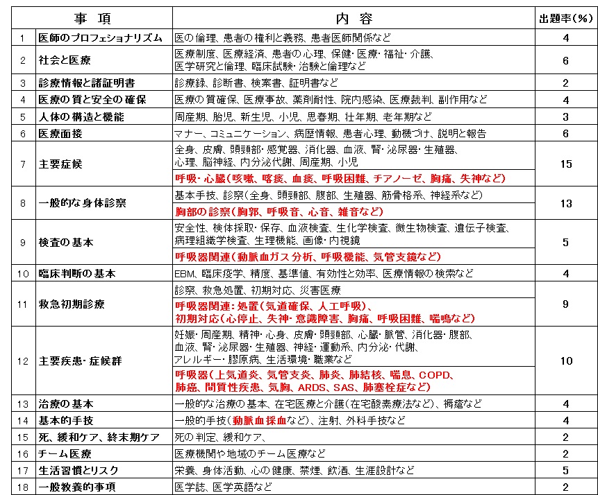 医師国家試験を見据えた医学部学生教育のあり方